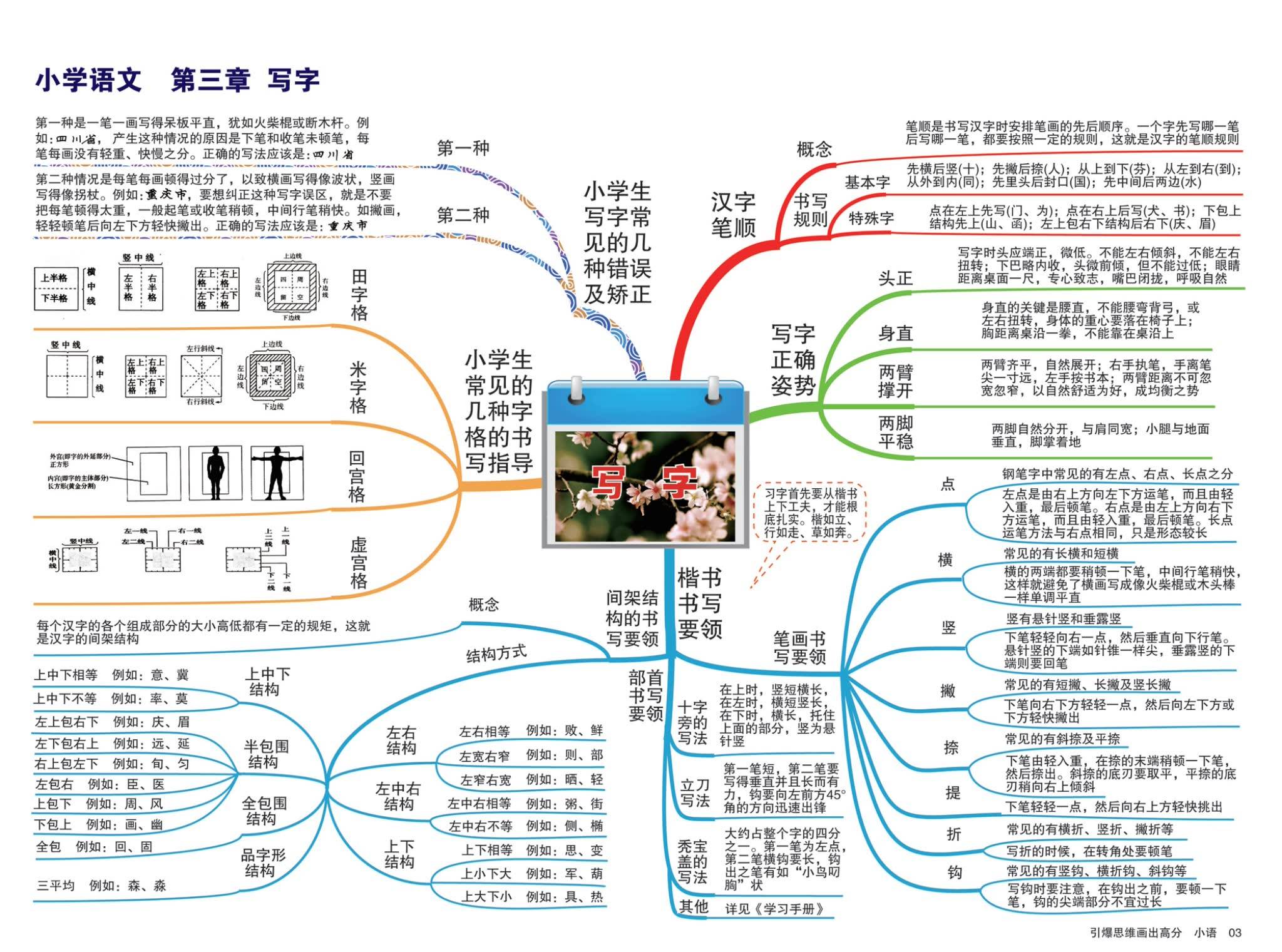 10大知识点超全小学语文总复习思维导图-收藏