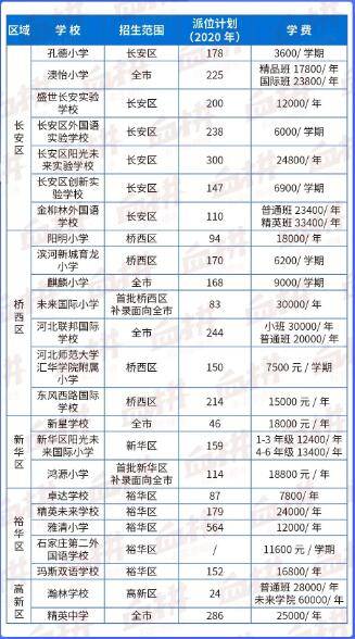 2021年石家庄主城区各民办学校的收费情况民办学校不得自行组织任何