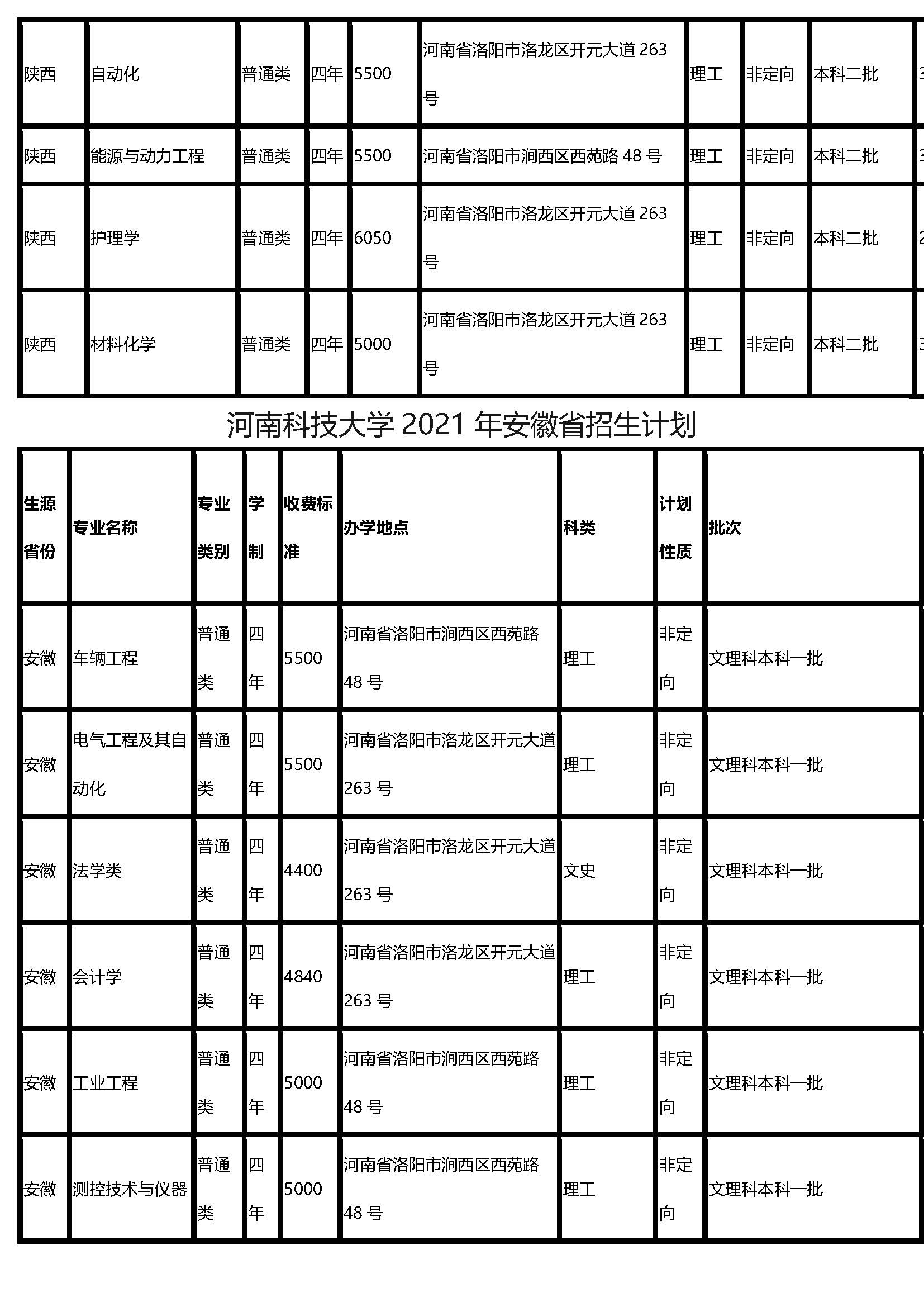 河南科技大学2021年分省分专业招生计划