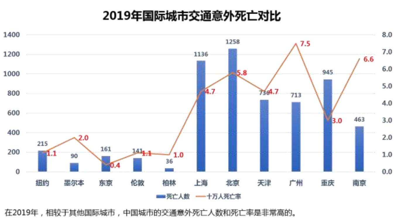 降低交通事故率与驾驶培训技术升级的政策建议