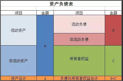 最终呈现出来的资产负债表就是这样一份结构清晰,勾稽关系明确的报表