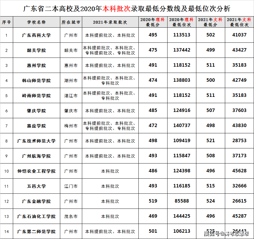 原创广东考生,2021年多少分能上公办二本大学?