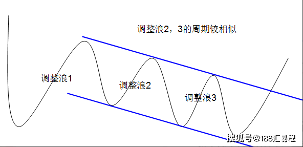 通道交易法的理论趋势与反转的交易的根本理念你又知道那些