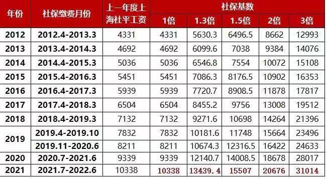 最新通知7月上海积分落户社保基数已确定最低下限调整为10338元