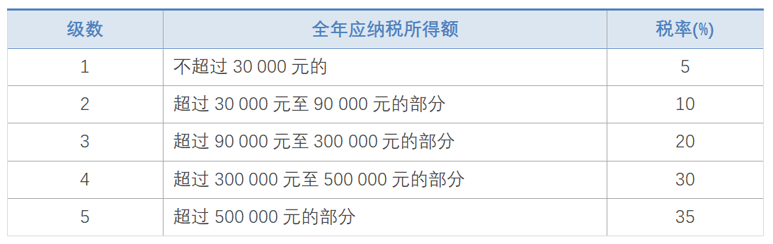 三,居民个人工资,薪金所得扣除预缴适用税率表