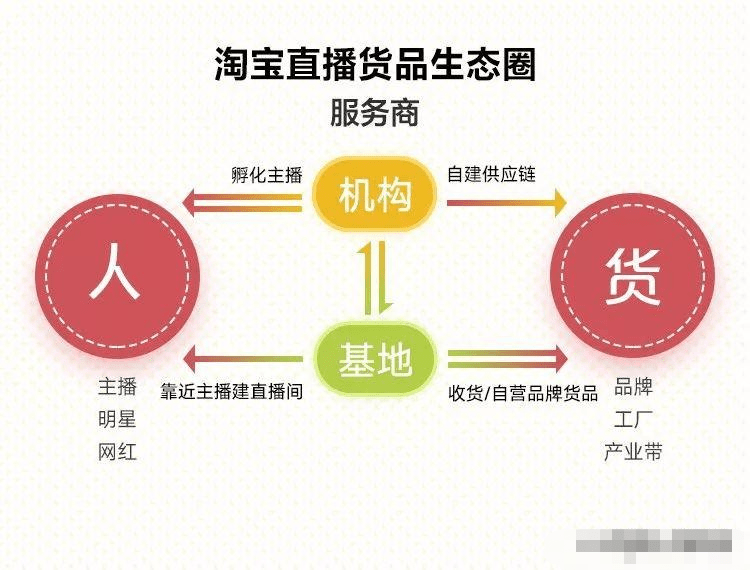 淘宝直播基地是怎样变现的?