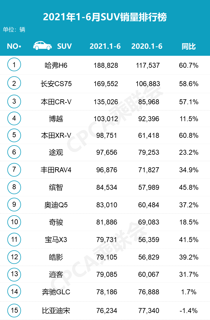 suv的座次排名,从今年初就发生过剧烈的争夺,而今,上半年累计数据