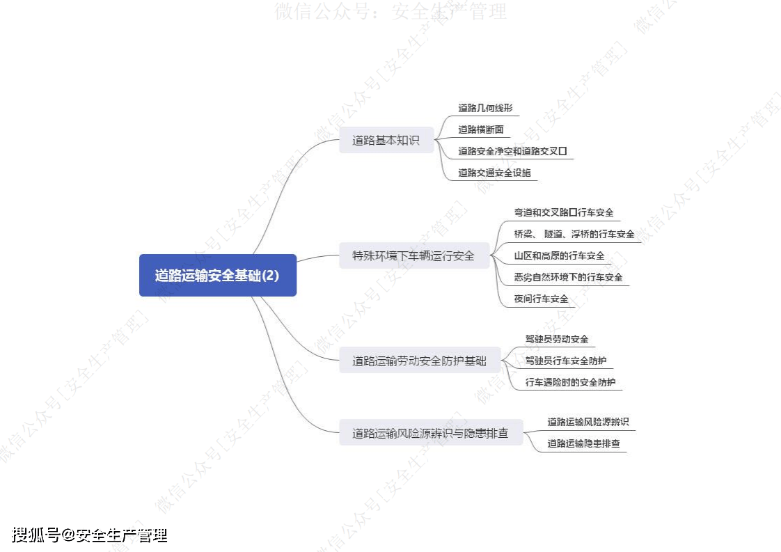 2021注册安全工程师《道路交通安全》思维导图