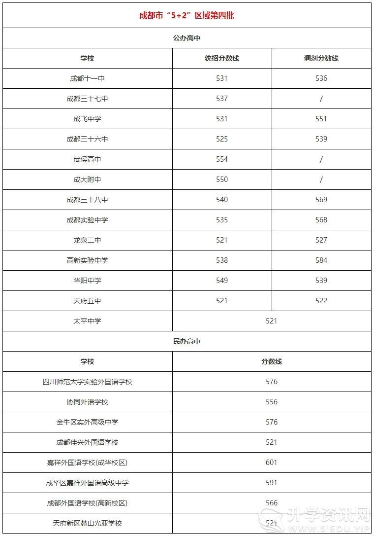 汇总成都2021年中考高中招生各学校录取分数线