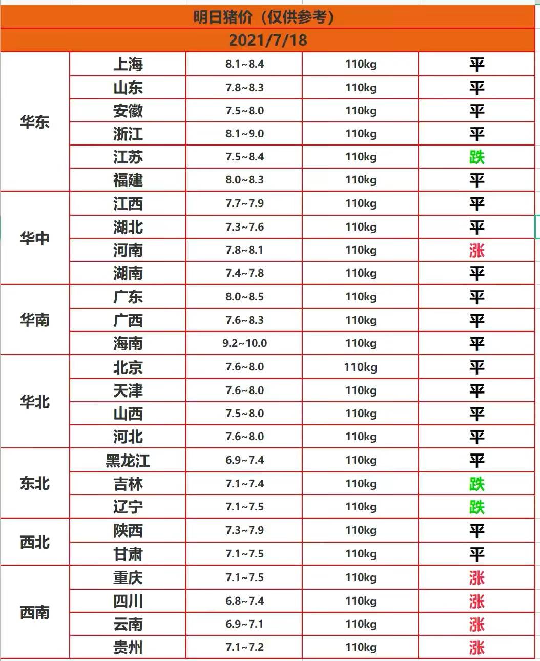 18--明日猪价西南地区逆势"飘红",全国猪价上涨已成