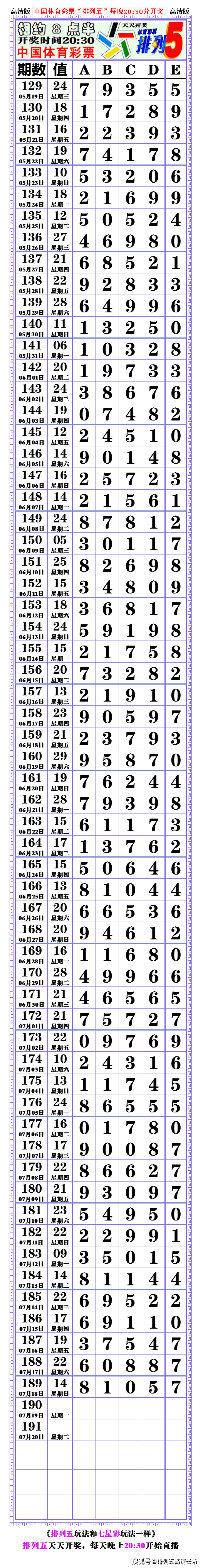 21190期:(排列五高清长条) (七星彩808经典长条)