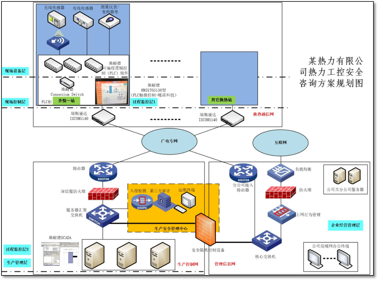 案例| 热力行业工控安全解决方案