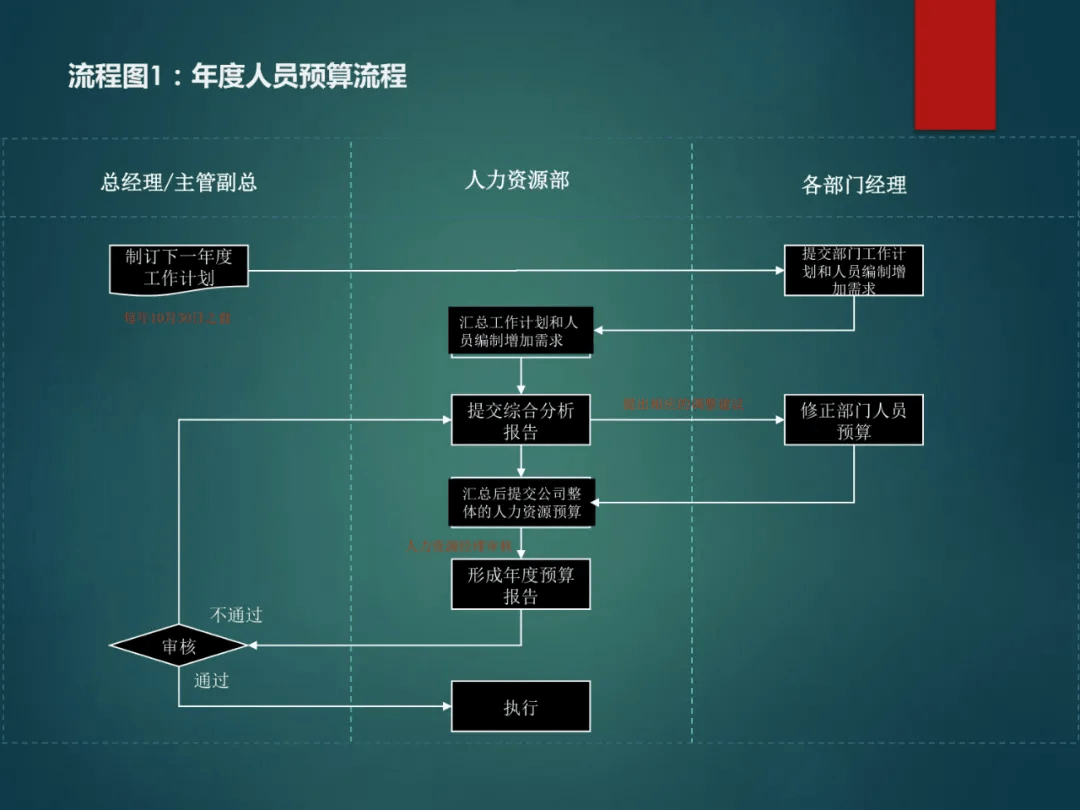 14个超实用的hr招聘流程示意图 全面学习人才选育用留!