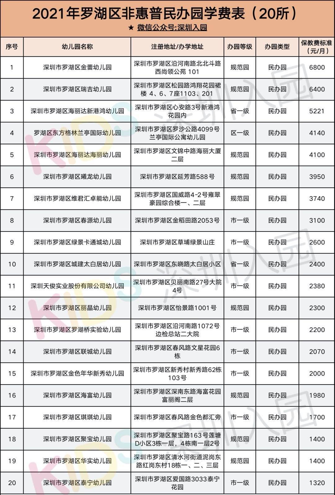 深圳上幼儿园有多贵256所民办幼儿园学费大爆光价格差异太惊人