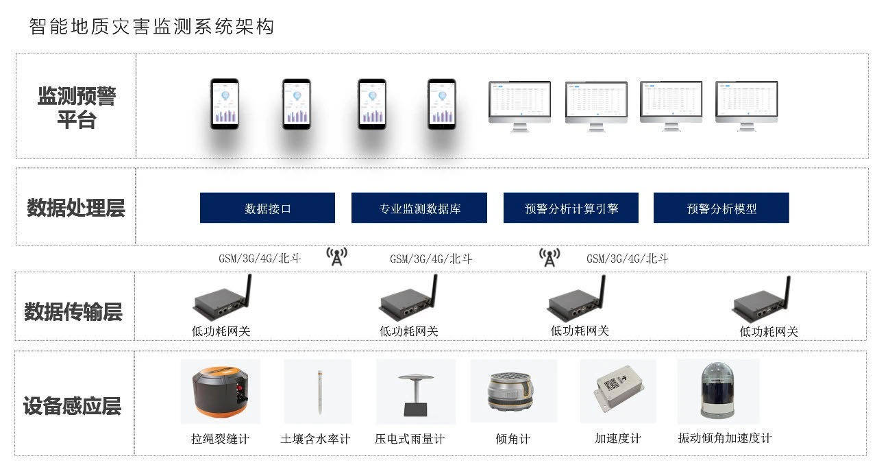 图示:地质灾害监测系统架构图