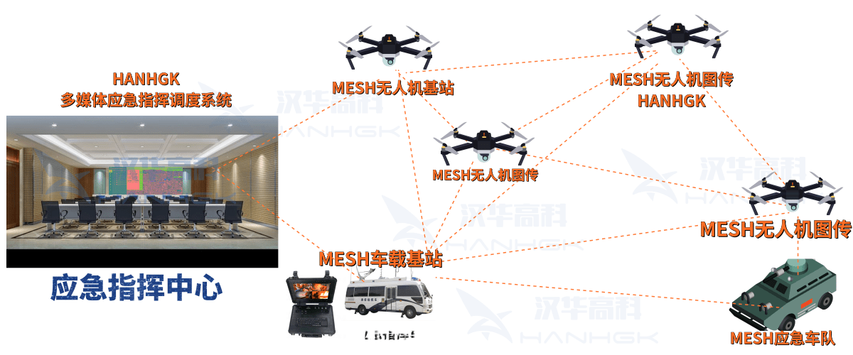 无人机自组网通信系统基于mesh自组网的无线应急通信解决方案