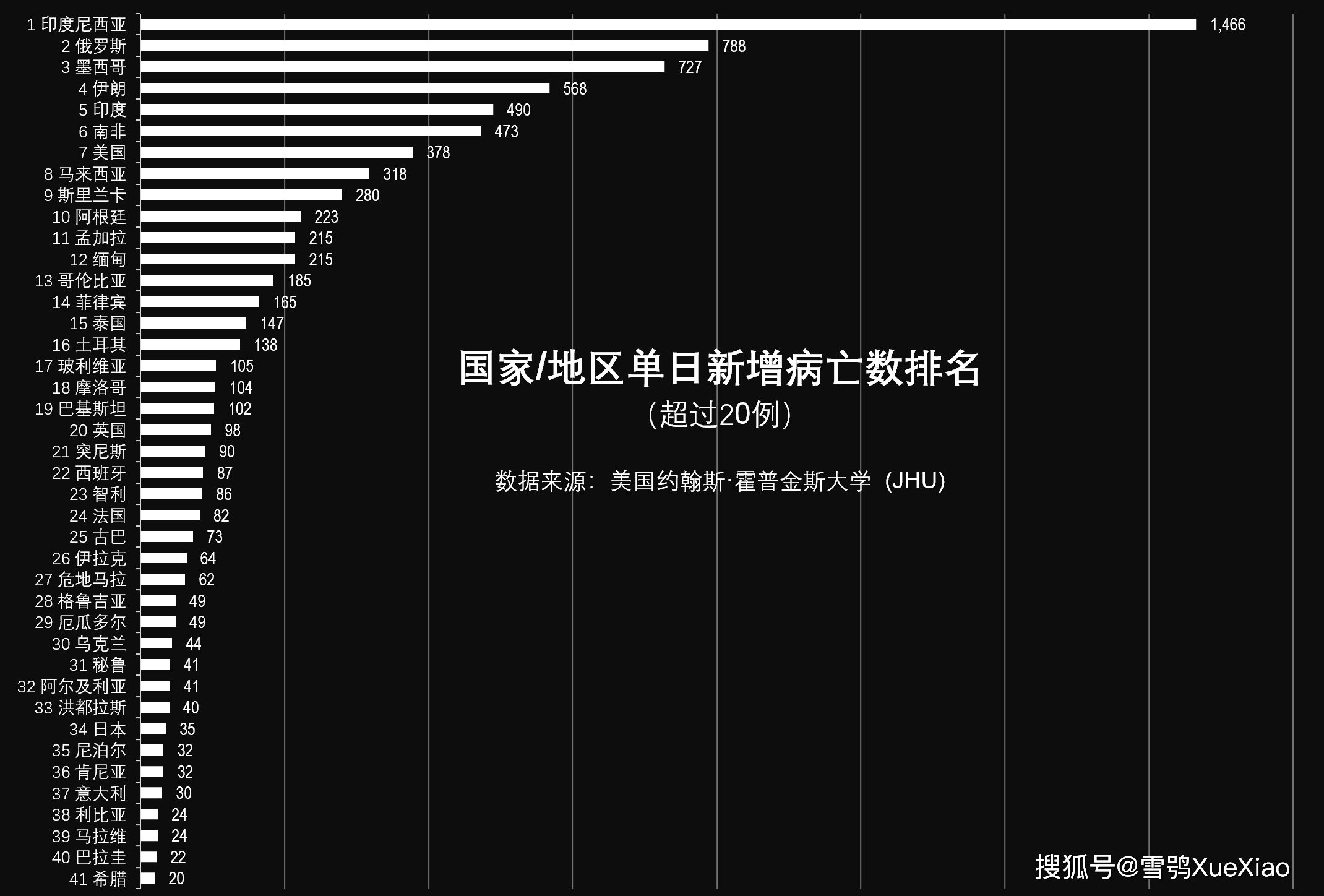 全球单日新增确诊连续2天超70万例全球新冠疫情速览022021813