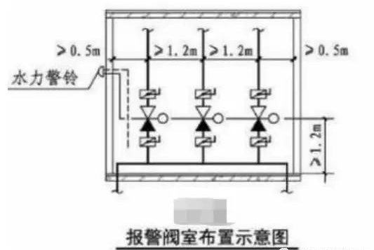 (2) 干式报警阀:安装在不发生冰冻的场所. (3) 预