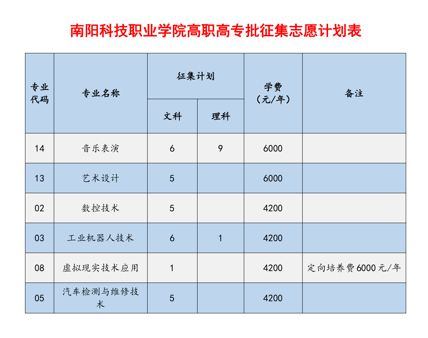 南阳科技职业学院高职高专批征集志愿