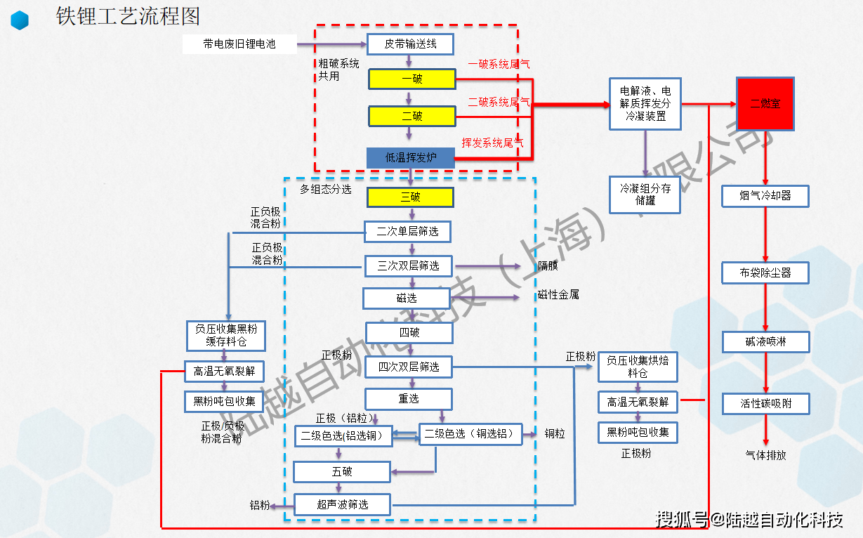 废旧锂电池拆解线工艺流程