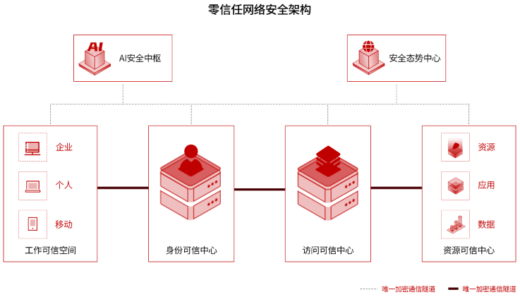 丨安几零信任网络安全架构确保访问可信服务器对未授权者保持"隐身"