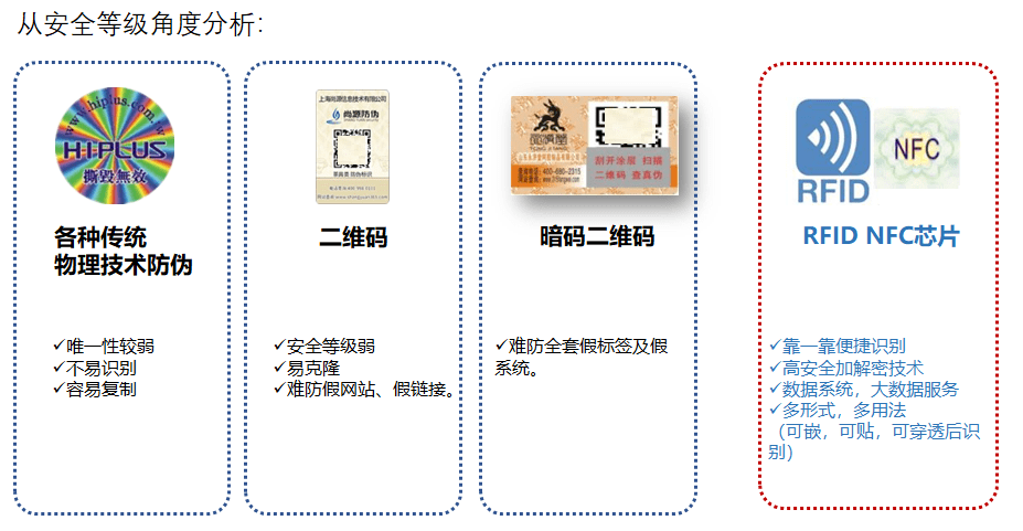 有哪些防伪溯源技术?不同防伪技术大对比