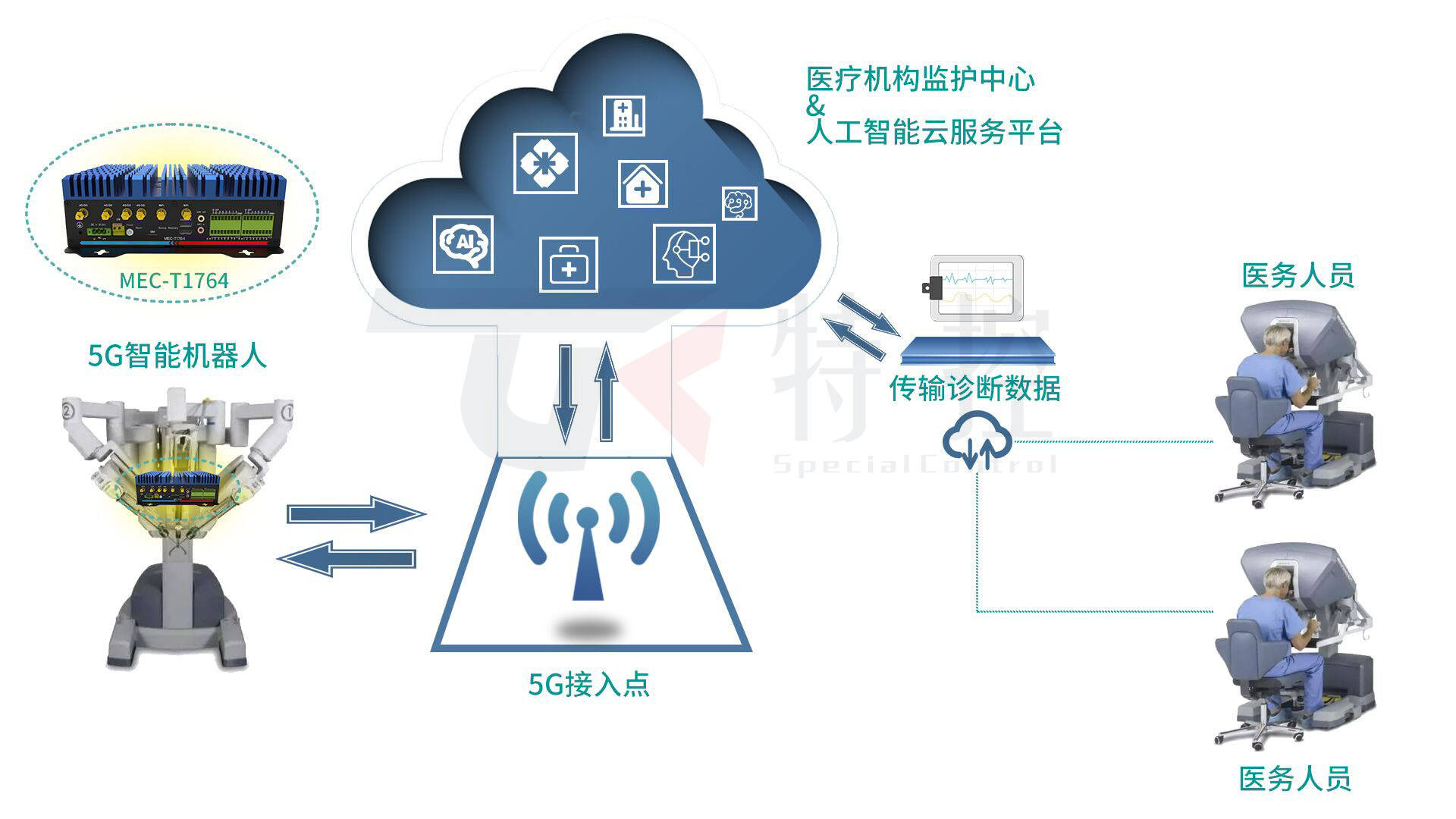 5g工控机赋能远程医疗 打造智慧医疗场景_服务