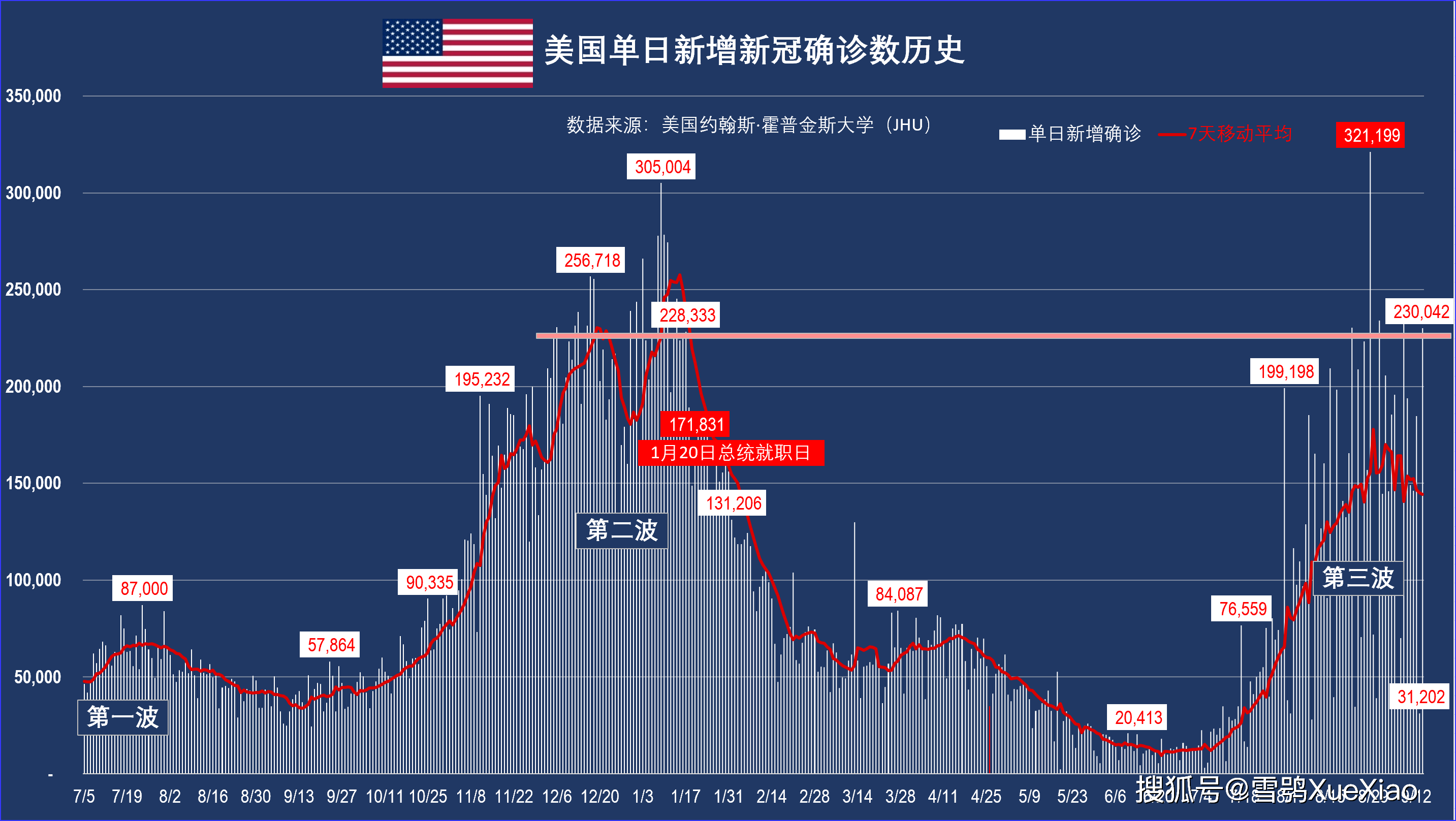 美国日增新冠确诊超23万例世界第一! 全球新冠疫情速览2021.9.14