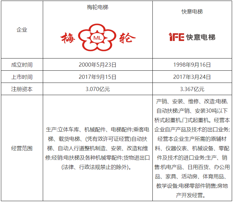 资料来源:中国海关,智研咨询整理 二 电梯企业对比 1 基本情况 梅轮