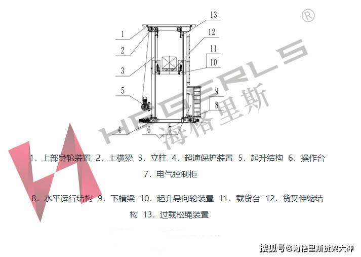 首先,要知道堆垛机主要是由主体框架结构,载货台,水平运行结构,起升