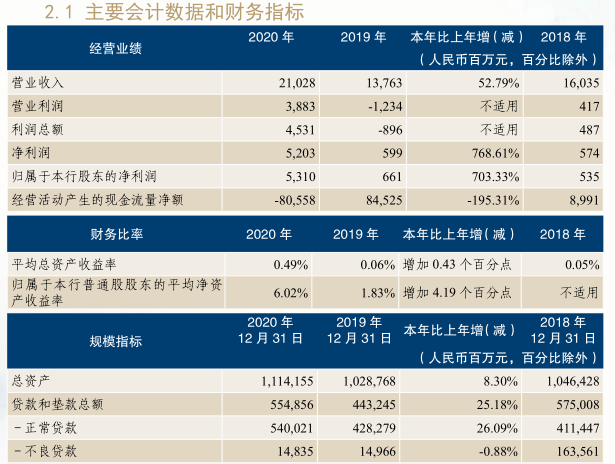 恒丰银行2.93亿股权将作价2.92亿元拍卖,去年净利润53