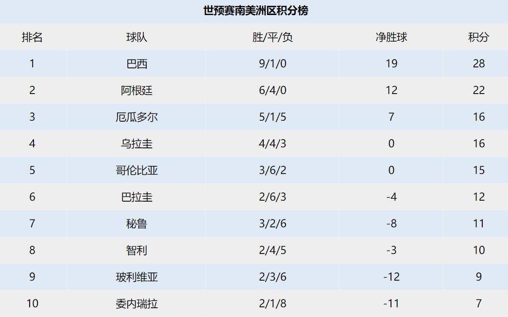 2021世界杯预选赛南美洲区积分榜_比赛