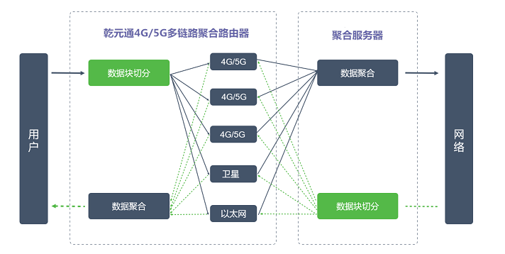 多卡多链路聚合路由器的关键技术,原理分析