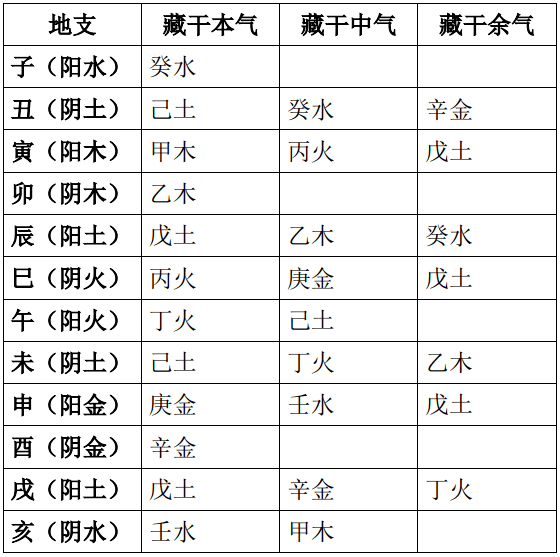 江阳君:快速记忆十二地支藏干的方法_五行_余气_长生