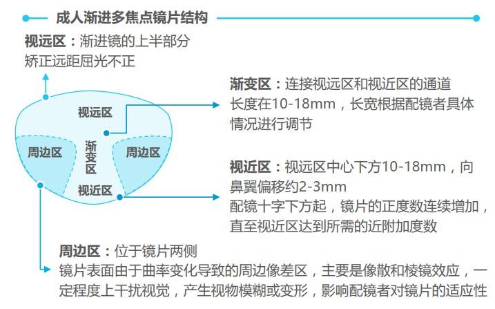 行业权威发布渐进多焦点等功能性镜片未来有望占据镜片市场主导地位