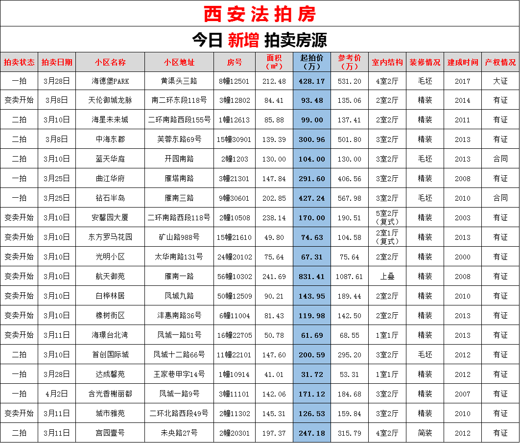 2022年2月24日西安法拍房新增19套房源可按揭