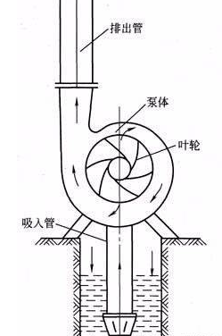 图1 离心泵工作原理图2 旋涡泵工作原理图3 旋涡泵结构示意图二,特性