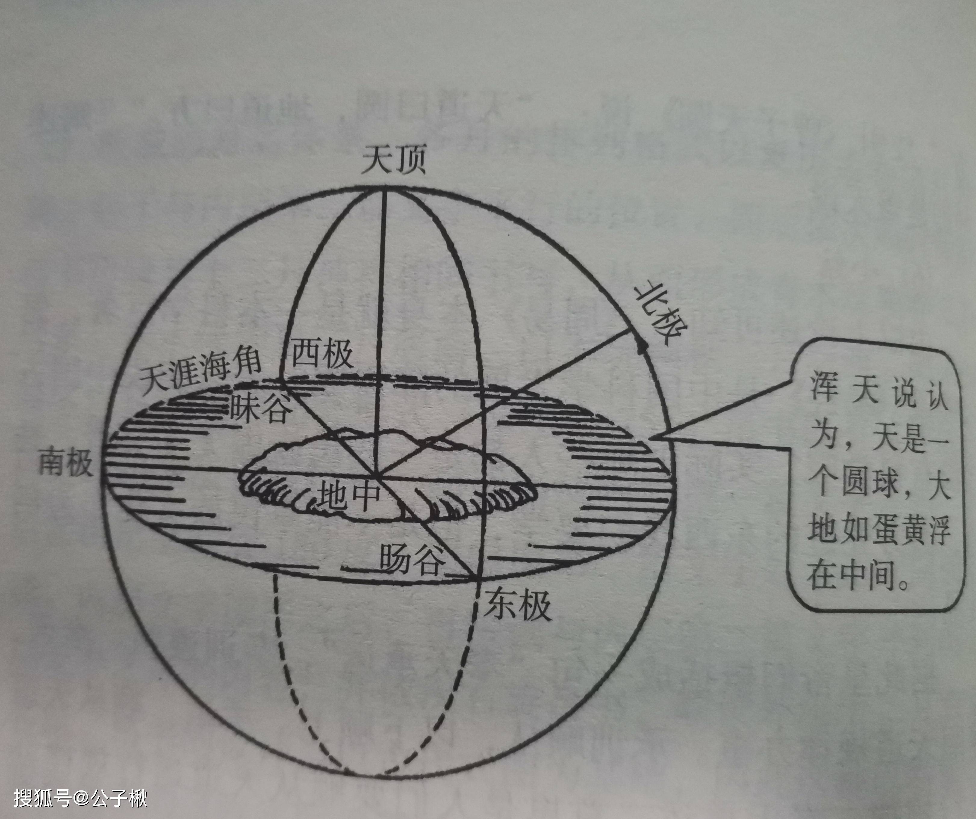 浑天说认为,天是一个圆球,大地如蛋黄悬浮其中,日月五星在天球上运行.