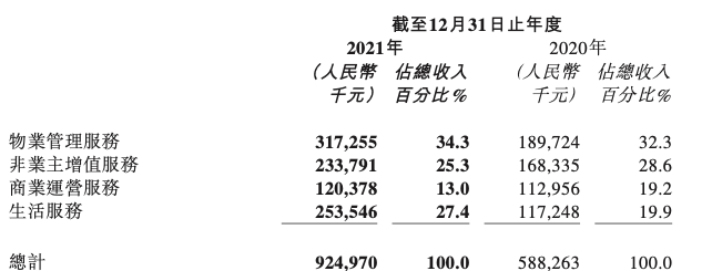 新希望服务上市后首份年报：净利1.87亿、生活服务收入增116%，毛利率