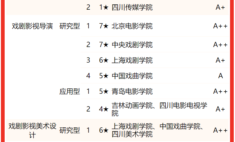 2022中国大学戏剧与影视学类一流专业排名,北京电影学院中央戏剧学院