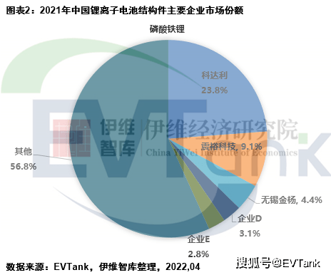 动力电池,储能电池,小动力电池和消费类电池需求量快速增长的背景下