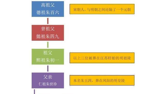 叫朱五四,祖父叫朱初一,曾祖叫朱四九,高祖叫朱百六,五世祖叫朱仲八