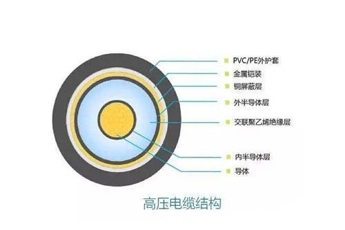 高压电缆结构图高压电缆的结构:高压电缆从内到外的组成部分包括:导体