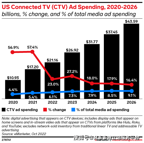 2023年必看的5个数字广告营销图表