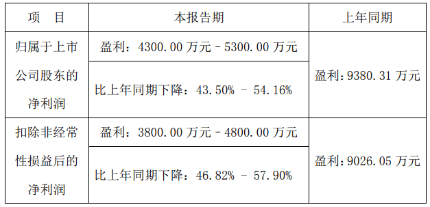 ToBB电子 BB电的appp卖家受冲击！2022年净利润下跌近5000万