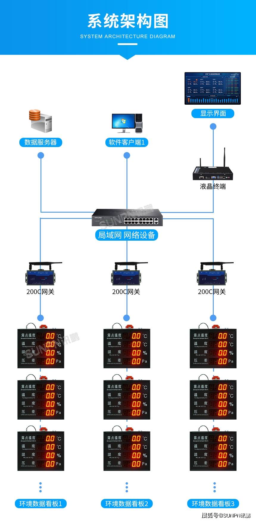 消费车间温湿度露点压差数据收罗显示屏
