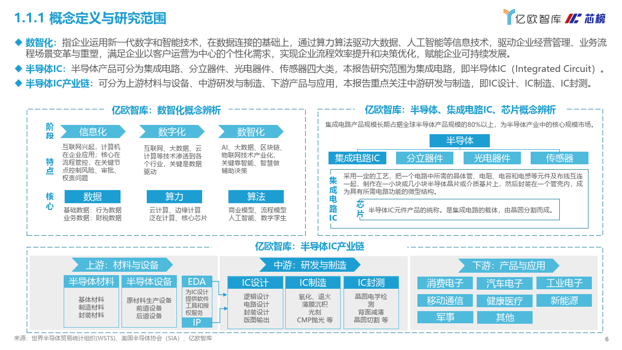 2022中国半导体IC研发造造数智化办事商研究陈述（附下载）