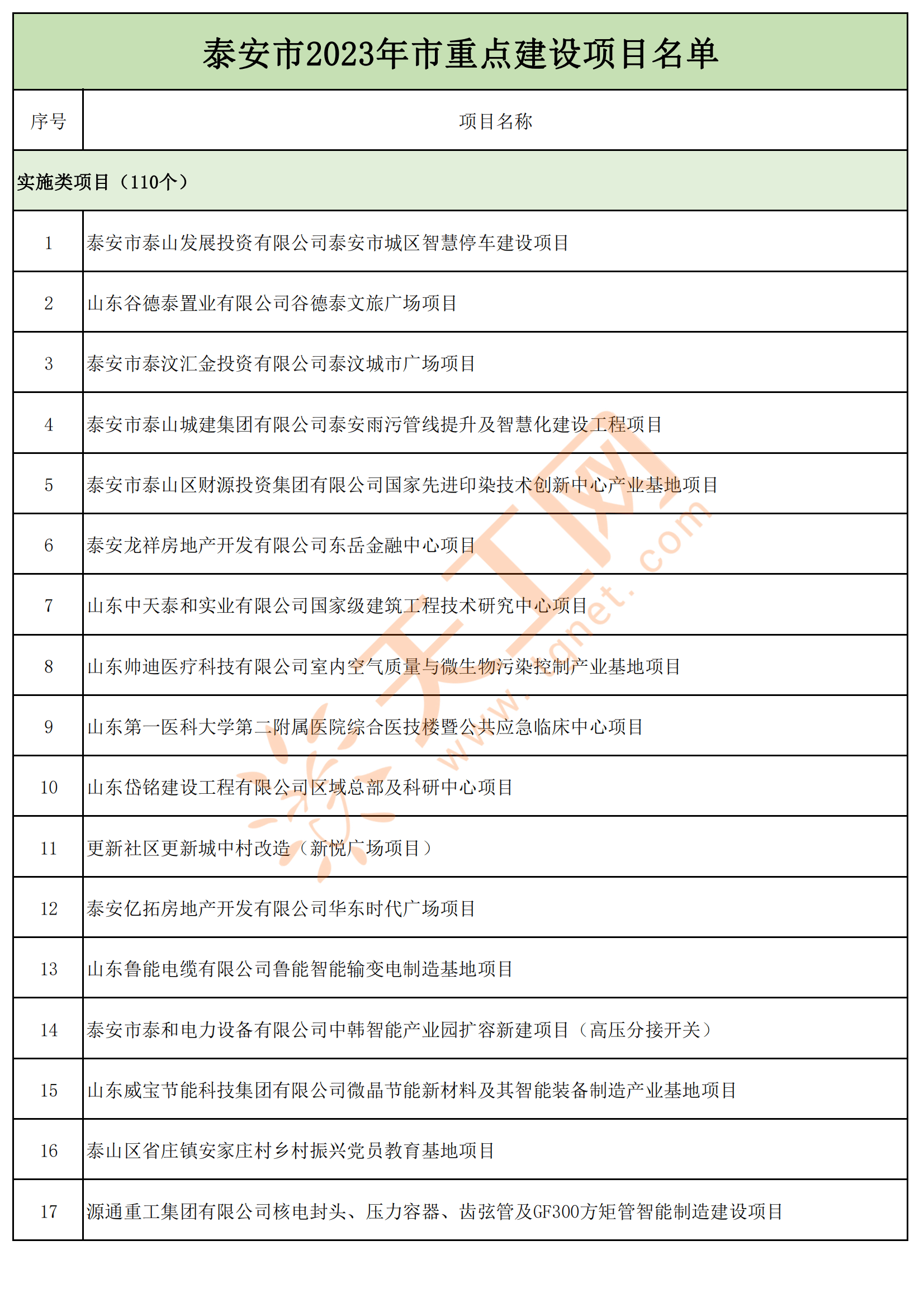 山东省泰安市2023年市级重点建设项目名单发布