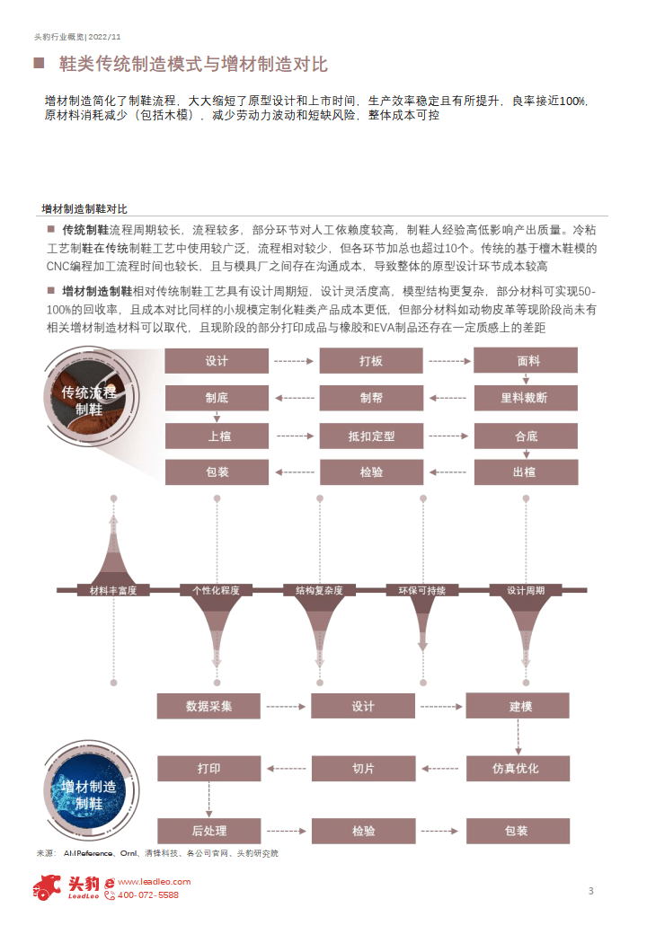 2022年中国鞋服范畴增材造造行业概览-增材造造能否倾覆传统造鞋形式(附下载)