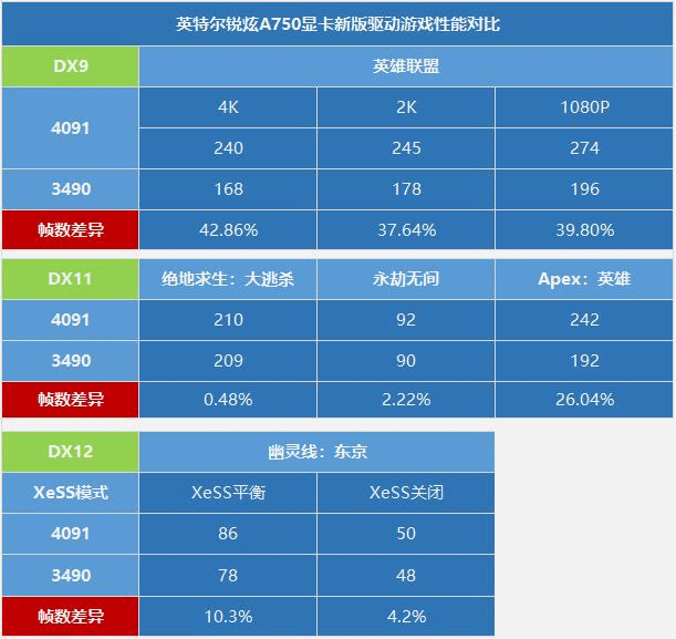 XeSS加持游戏体验晋级！英特尔锐炫A750全新驱动实测